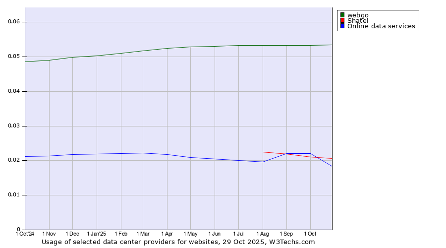 Historical trends in the usage of webgo vs. Shatel vs. Online data services
