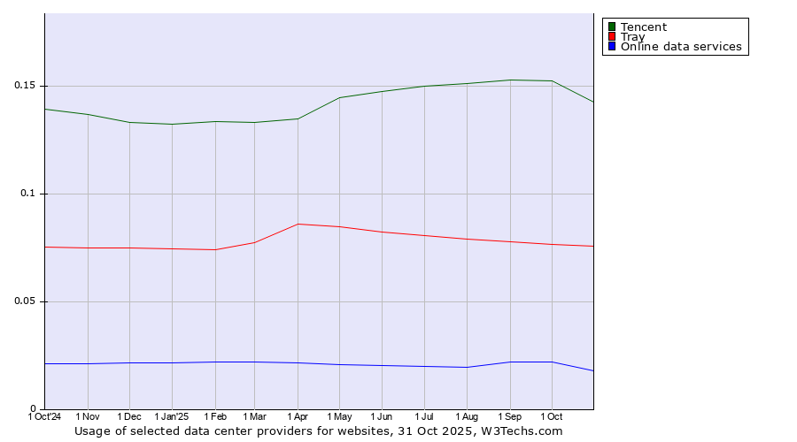 Historical trends in the usage of Tencent vs. Tray vs. Online data services