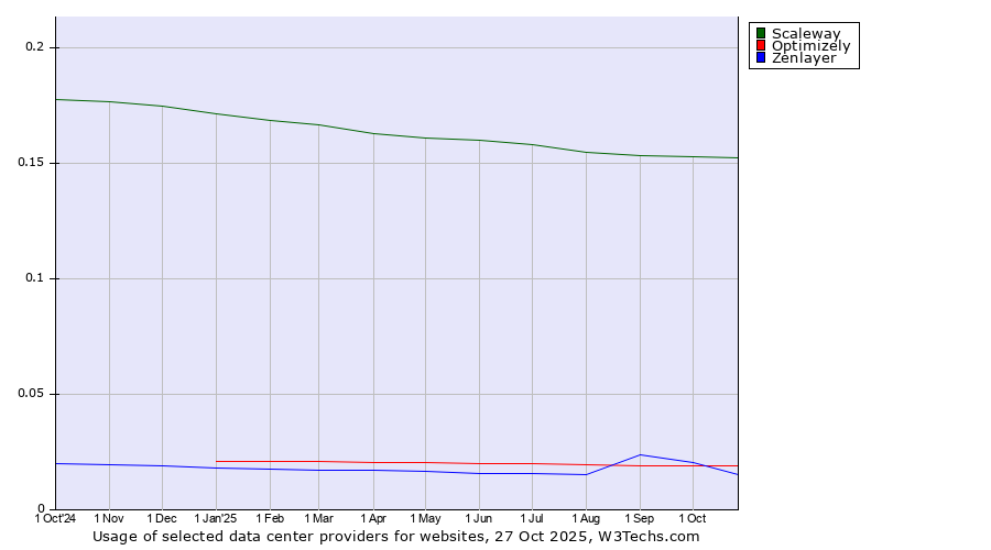 Historical trends in the usage of Scaleway vs. Optimizely vs. Zenlayer