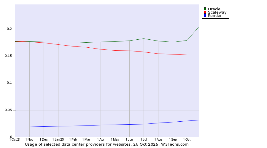 Historical trends in the usage of Oracle vs. Scaleway vs. Render
