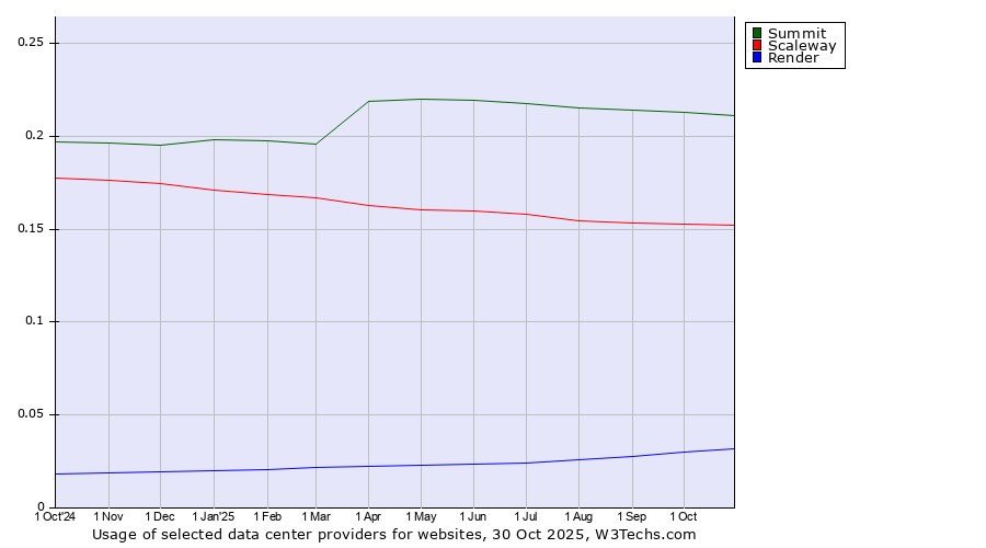 Historical trends in the usage of Summit vs. Scaleway vs. Render