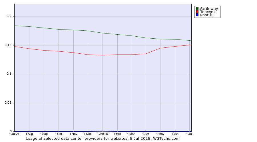 Historical trends in the usage of Scaleway vs. Tencent vs. Root.lu