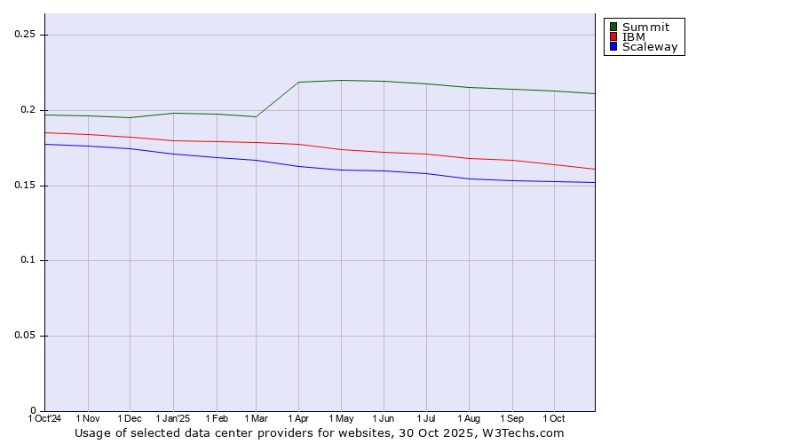 Historical trends in the usage of Summit vs. IBM vs. Scaleway