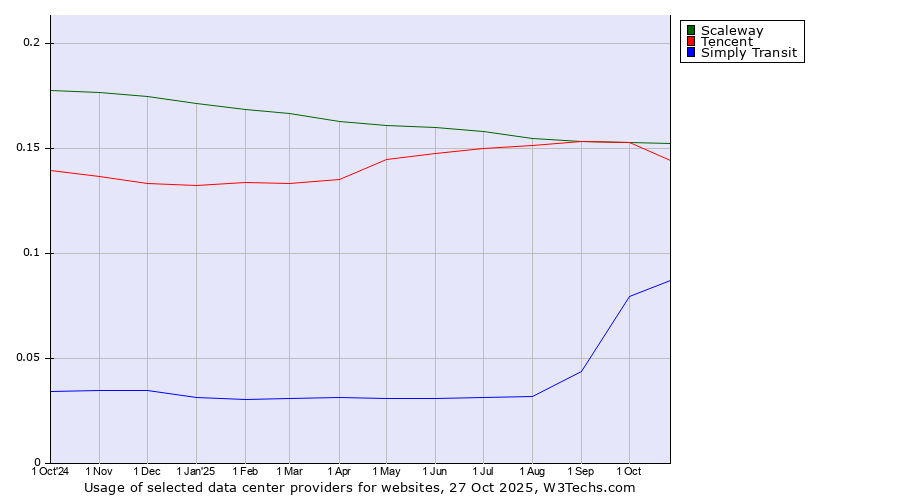 Historical trends in the usage of Scaleway vs. Tencent vs. Simply Transit