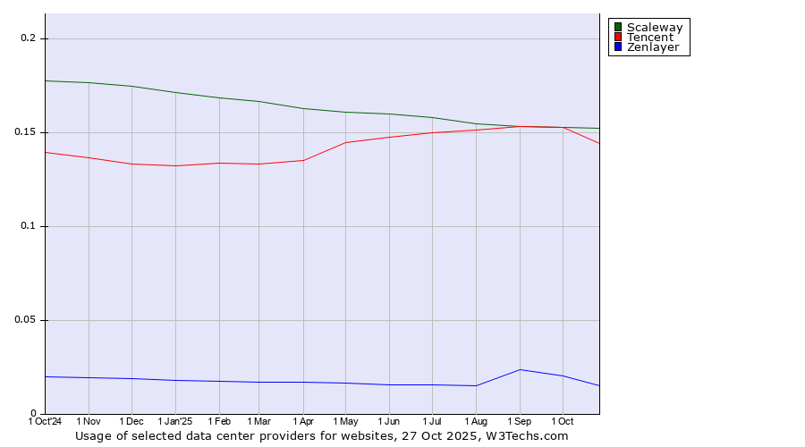 Historical trends in the usage of Scaleway vs. Tencent vs. Zenlayer