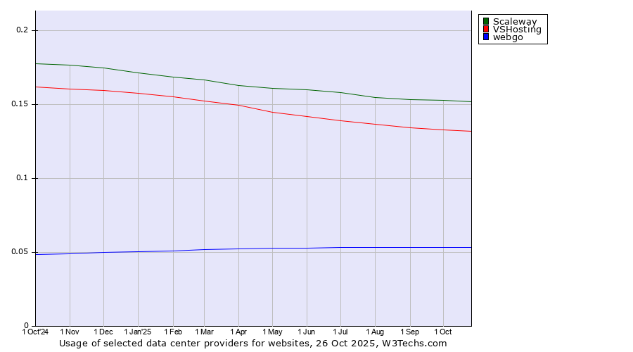 Historical trends in the usage of Scaleway vs. VSHosting vs. webgo