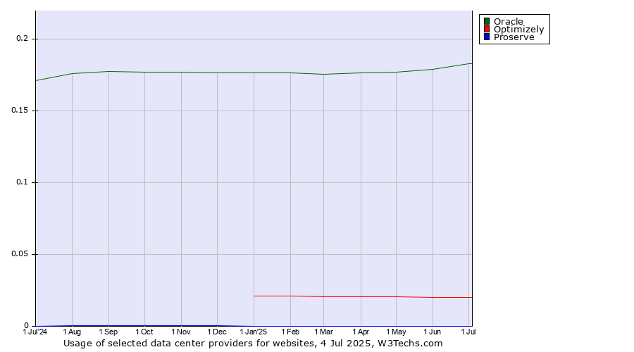 Historical trends in the usage of Oracle vs. Optimizely vs. Proserve