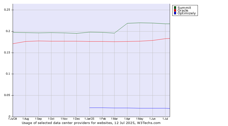 Historical trends in the usage of Summit vs. Oracle vs. Optimizely