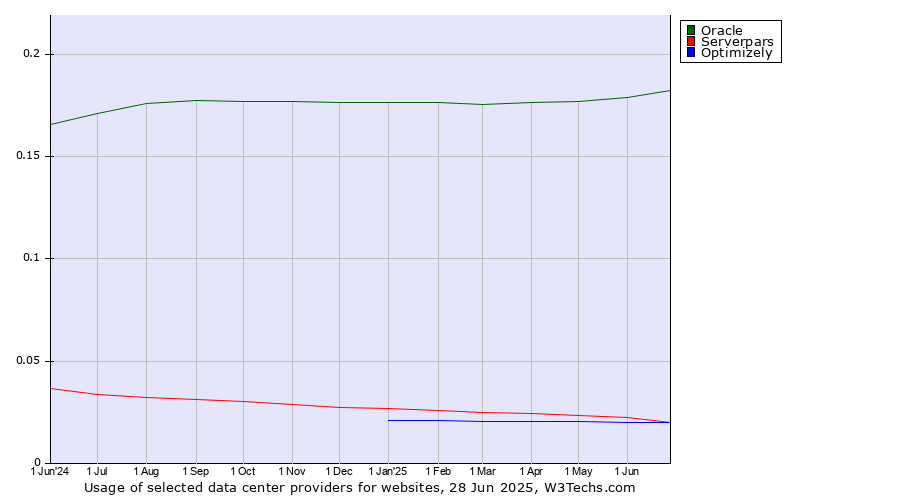 Historical trends in the usage of Oracle vs. Serverpars vs. Optimizely