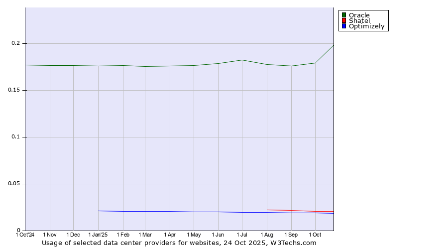 Historical trends in the usage of Oracle vs. Shatel vs. Optimizely