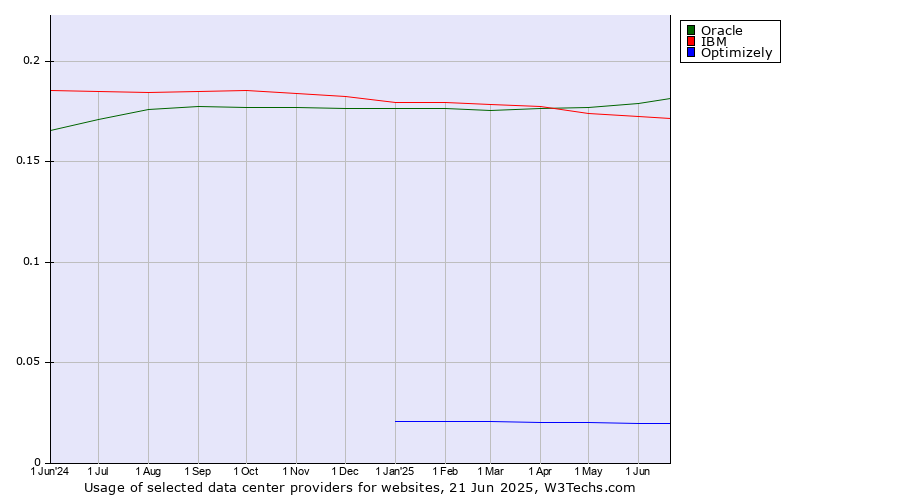 Historical trends in the usage of Oracle vs. IBM vs. Optimizely