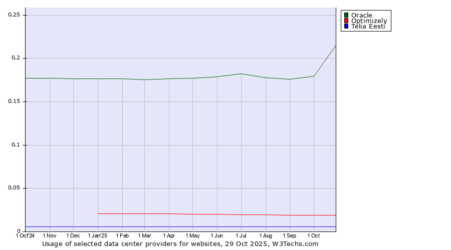 Historical trends in the usage of Oracle vs. Optimizely vs. Telia Eesti
