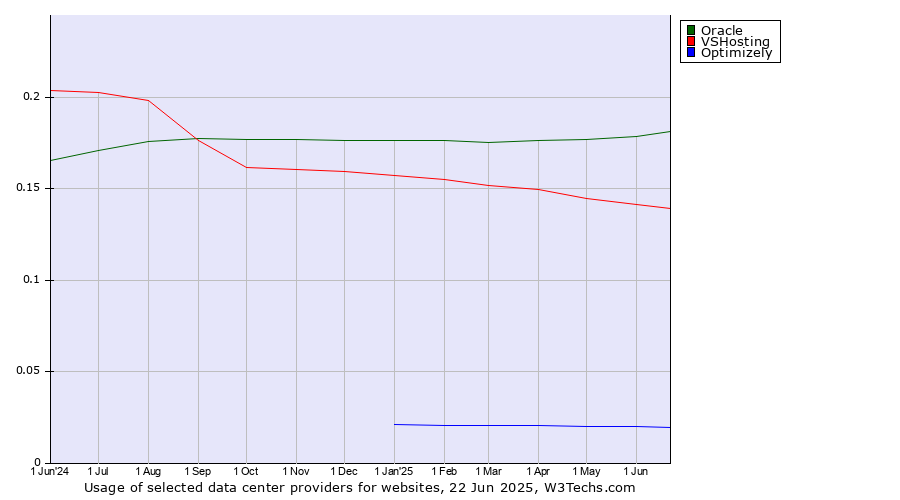 Historical trends in the usage of Oracle vs. VSHosting vs. Optimizely