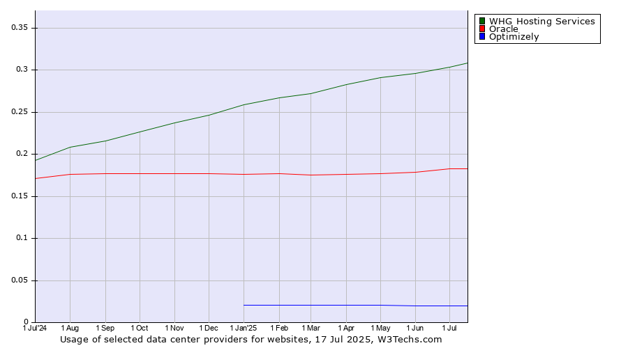 Historical trends in the usage of WHG Hosting Services vs. Oracle vs. Optimizely