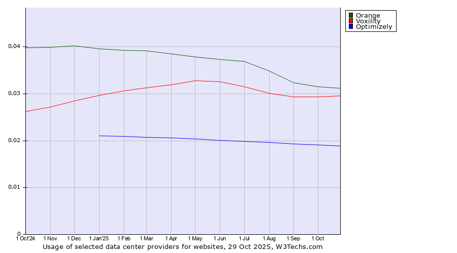 Historical trends in the usage of Orange vs. Voxility vs. Optimizely