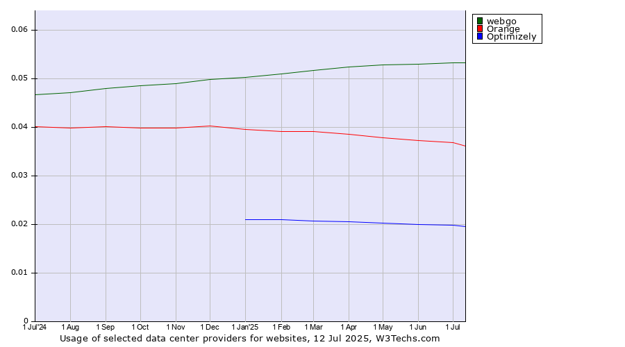 Historical trends in the usage of webgo vs. Orange vs. Optimizely