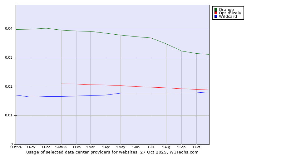 Historical trends in the usage of Orange vs. Optimizely vs. Wildcard