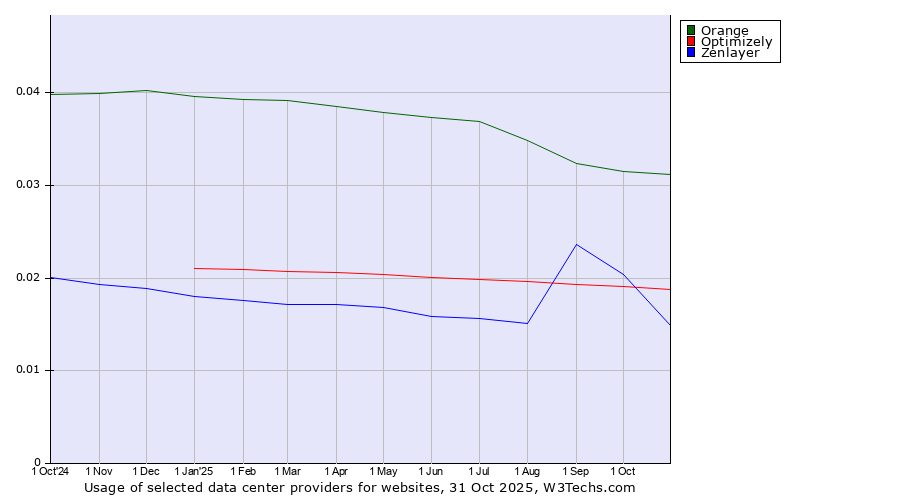 Historical trends in the usage of Orange vs. Optimizely vs. Zenlayer