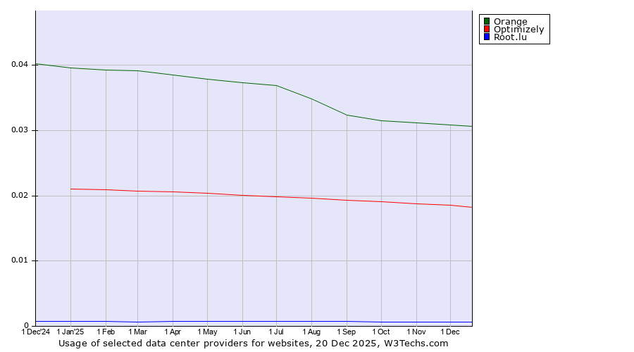 Historical trends in the usage of Orange vs. Optimizely vs. Root.lu