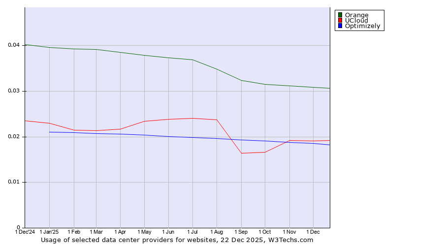 Historical trends in the usage of Orange vs. UCloud vs. Optimizely