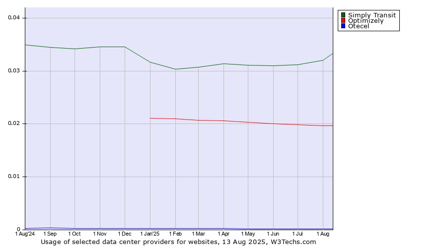 Historical trends in the usage of Simply Transit vs. Optimizely vs. Otecel