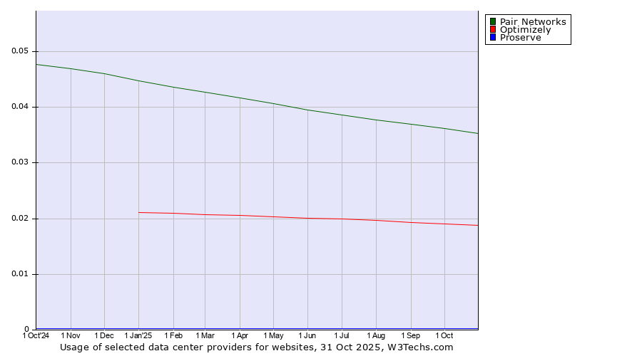 Historical trends in the usage of Pair Networks vs. Optimizely vs. Proserve