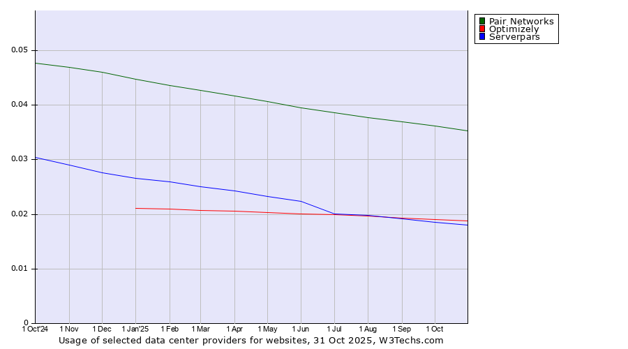 Historical trends in the usage of Pair Networks vs. Optimizely vs. Serverpars