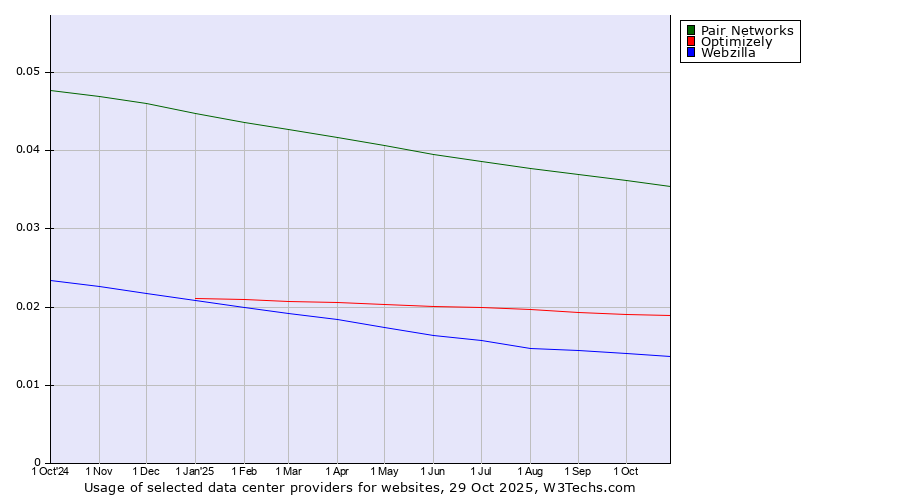 Historical trends in the usage of Pair Networks vs. Optimizely vs. Webzilla