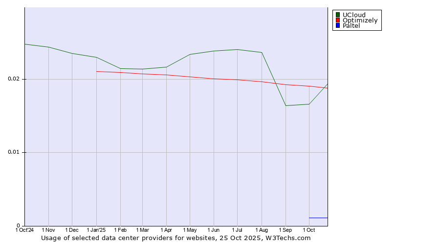 Historical trends in the usage of Optimizely vs. UCloud vs. Paltel