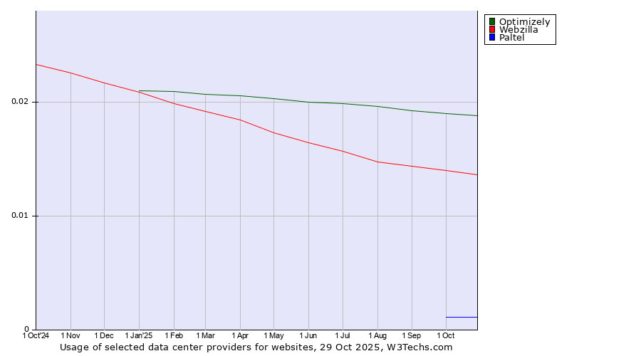 Historical trends in the usage of Optimizely vs. Webzilla vs. Paltel