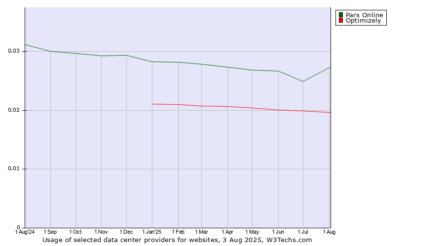 Historical trends in the usage of Pars Online vs. Optimizely