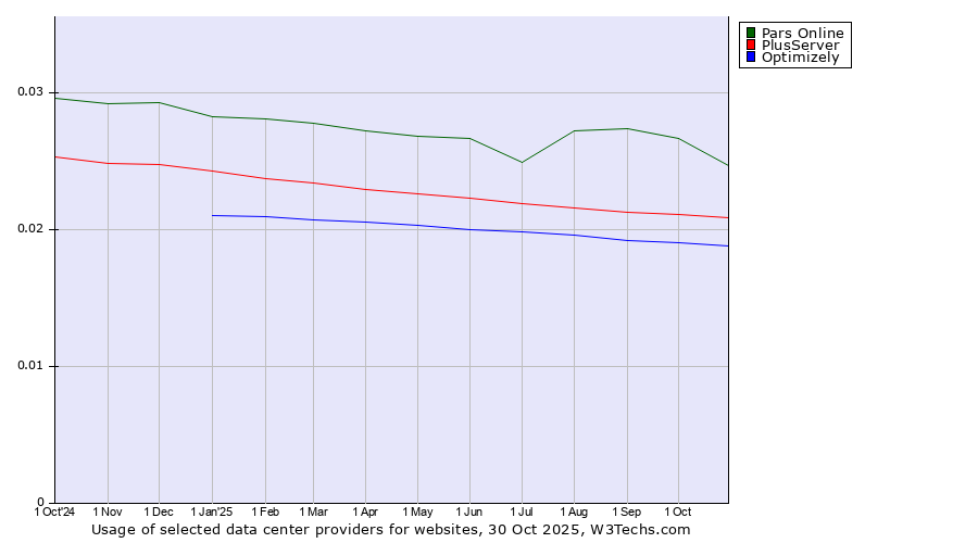 Historical trends in the usage of Pars Online vs. PlusServer vs. Optimizely