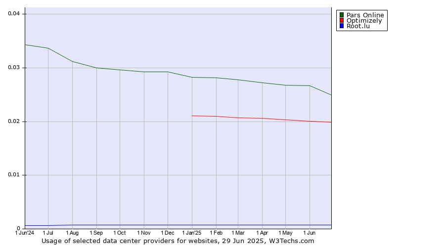 Historical trends in the usage of Pars Online vs. Optimizely vs. Root.lu