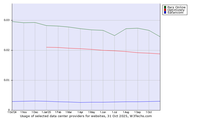 Historical trends in the usage of Pars Online vs. Optimizely vs. Safaricom