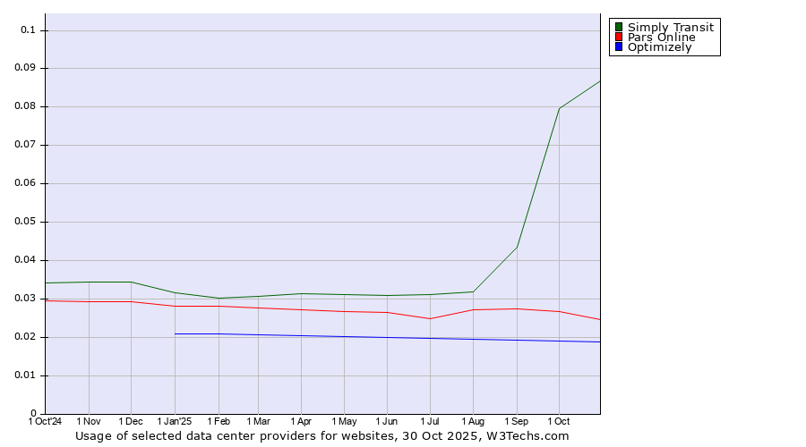 Historical trends in the usage of Simply Transit vs. Pars Online vs. Optimizely