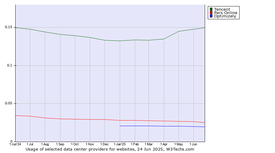 Historical trends in the usage of Tencent vs. Pars Online vs. Optimizely