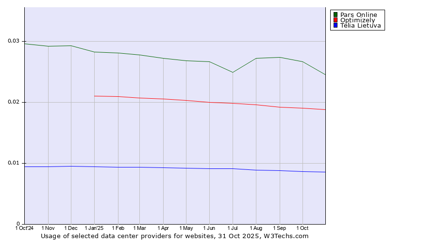 Historical trends in the usage of Pars Online vs. Optimizely vs. Telia Lietuva
