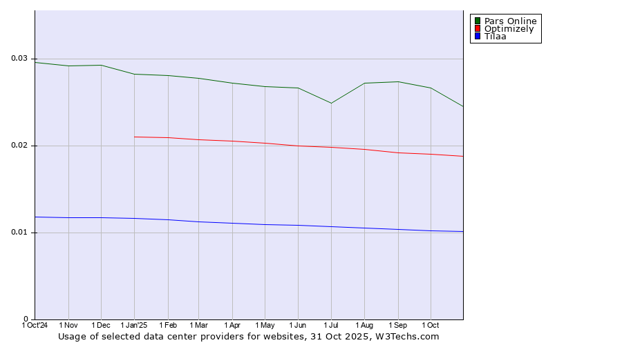 Historical trends in the usage of Pars Online vs. Optimizely vs. Tilaa
