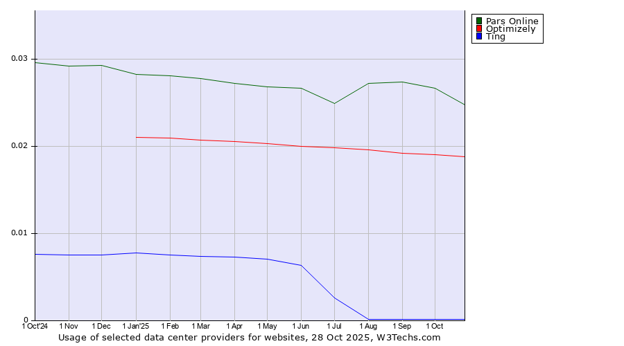 Historical trends in the usage of Pars Online vs. Optimizely vs. Ting