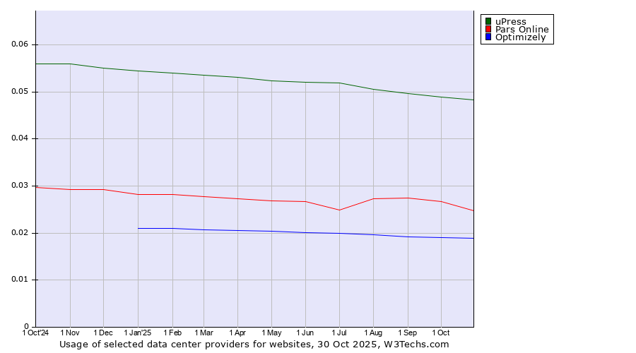 Historical trends in the usage of uPress vs. Pars Online vs. Optimizely