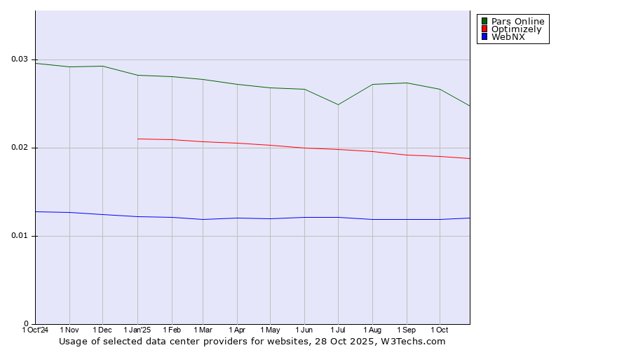 Historical trends in the usage of Pars Online vs. Optimizely vs. WebNX