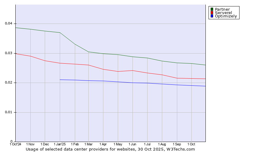 Historical trends in the usage of Partner vs. Serverel vs. Optimizely