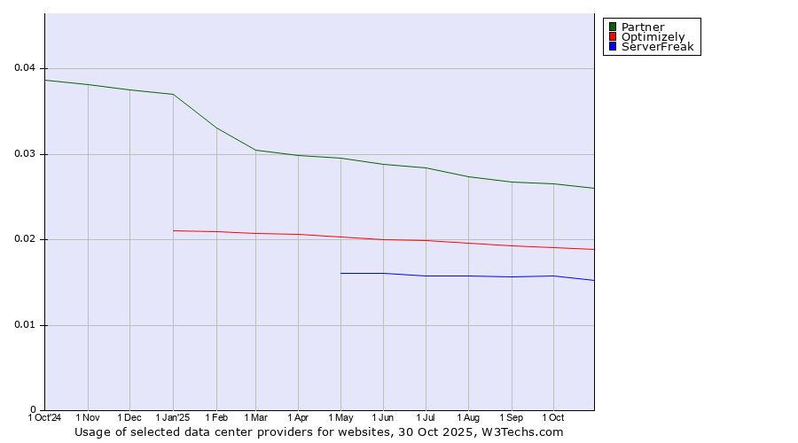 Historical trends in the usage of Partner vs. Optimizely vs. ServerFreak