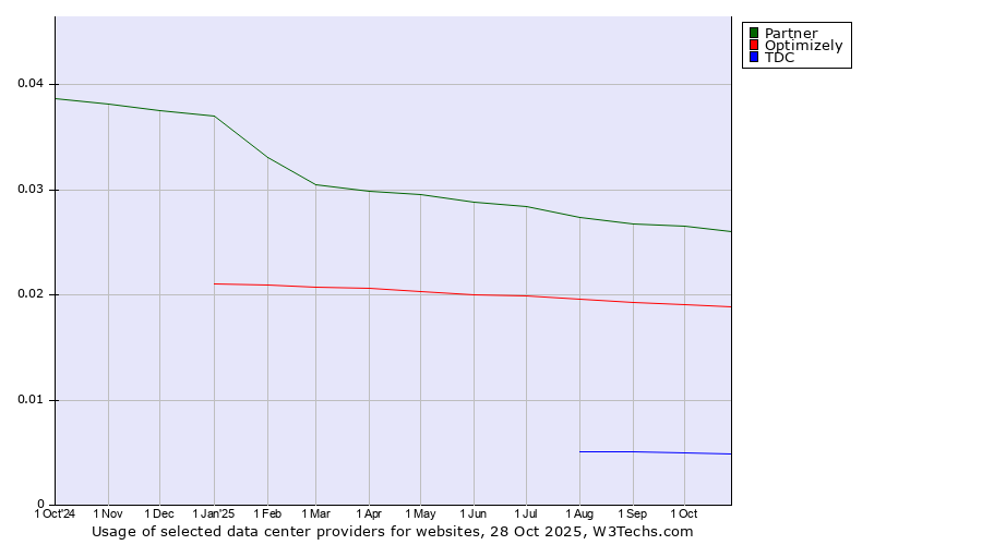 Historical trends in the usage of Partner vs. Optimizely vs. TDC