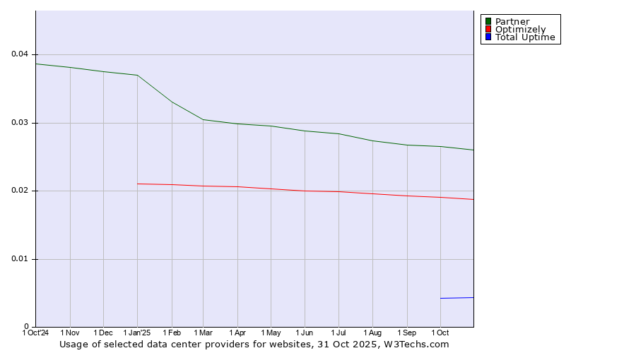 Historical trends in the usage of Partner vs. Optimizely vs. Total Uptime
