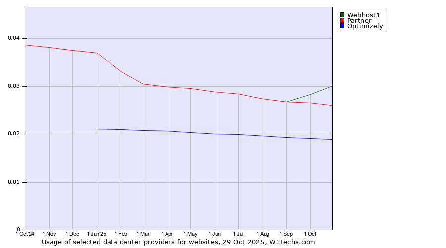 Historical trends in the usage of Webhost1 vs. Partner vs. Optimizely