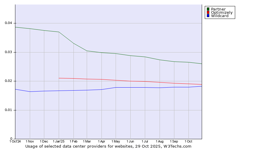 Historical trends in the usage of Partner vs. Optimizely vs. Wildcard