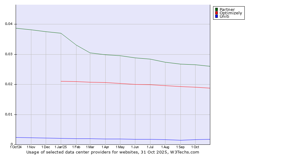Historical trends in the usage of Partner vs. Optimizely vs. Uniti