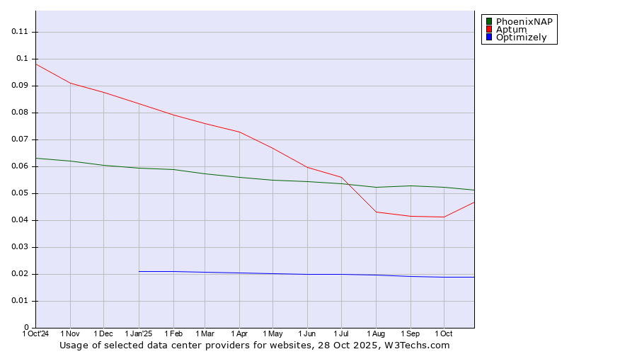 Historical trends in the usage of PhoenixNAP vs. Aptum vs. Optimizely