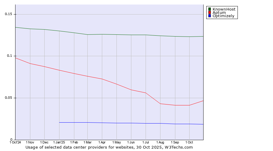 Historical trends in the usage of KnownHost vs. Aptum vs. Optimizely